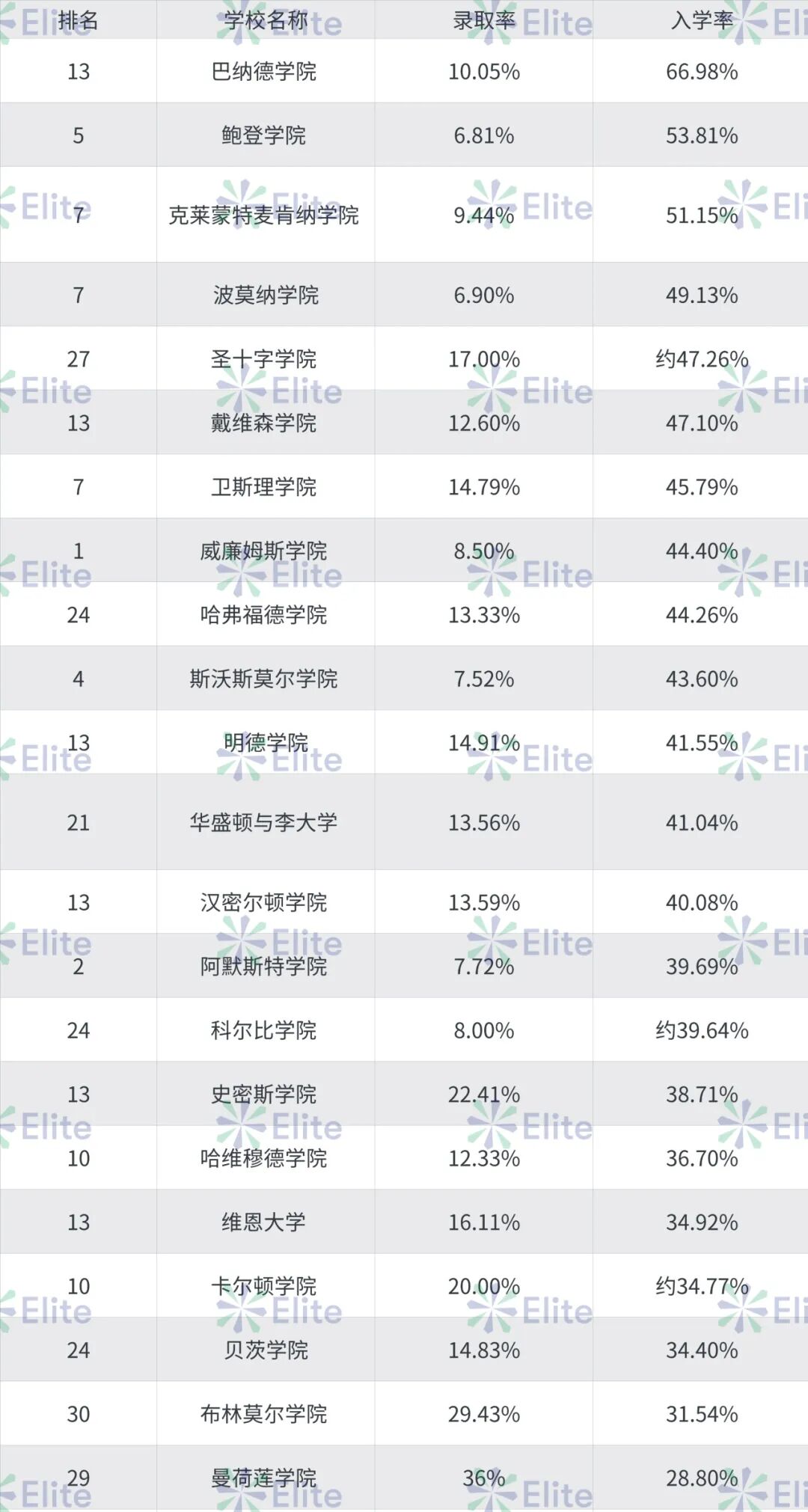 入学率背后,藏着哪些申请潜规则?哈佛斯坦福竟输给了它? 入学率背后,藏着哪些申请潜规则?哈佛斯坦福竟输给了它?