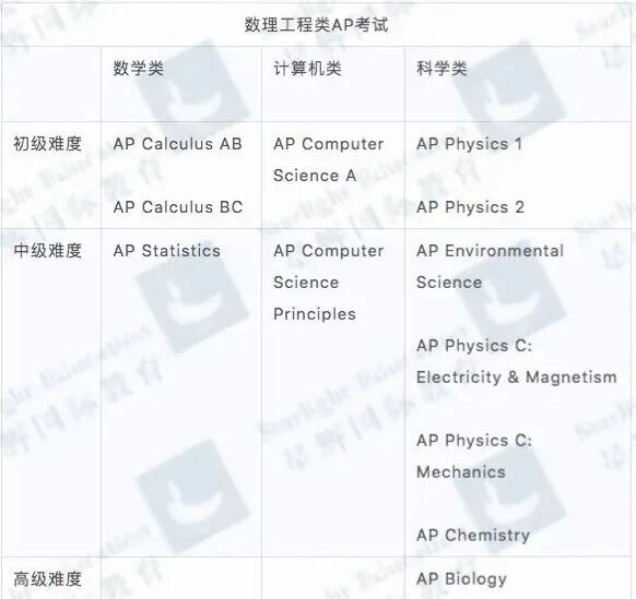 用AP申英本，跳过预录取拿offer！一篇搞定AP申请的成绩要求/选课技巧/学习网站~