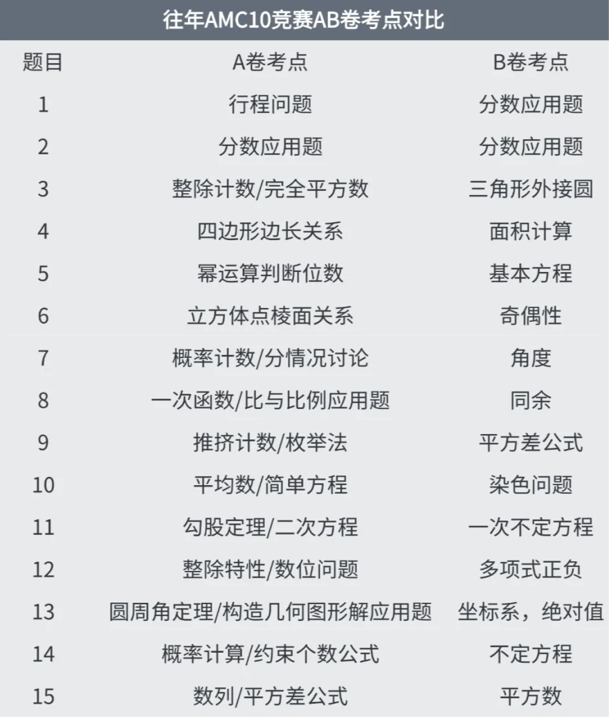 AMC10的A卷和B卷有什么区别？应该怎么选？附AMC10数学竞赛培训课程