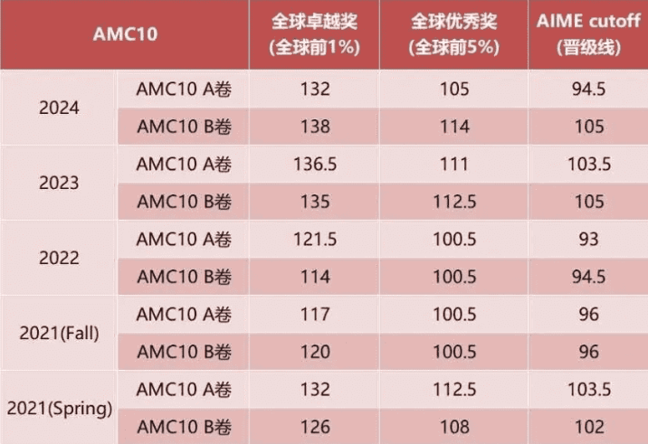AMC10的A卷和B卷有什么区别？应该怎么选？附机构AMC10数学竞赛培训课程