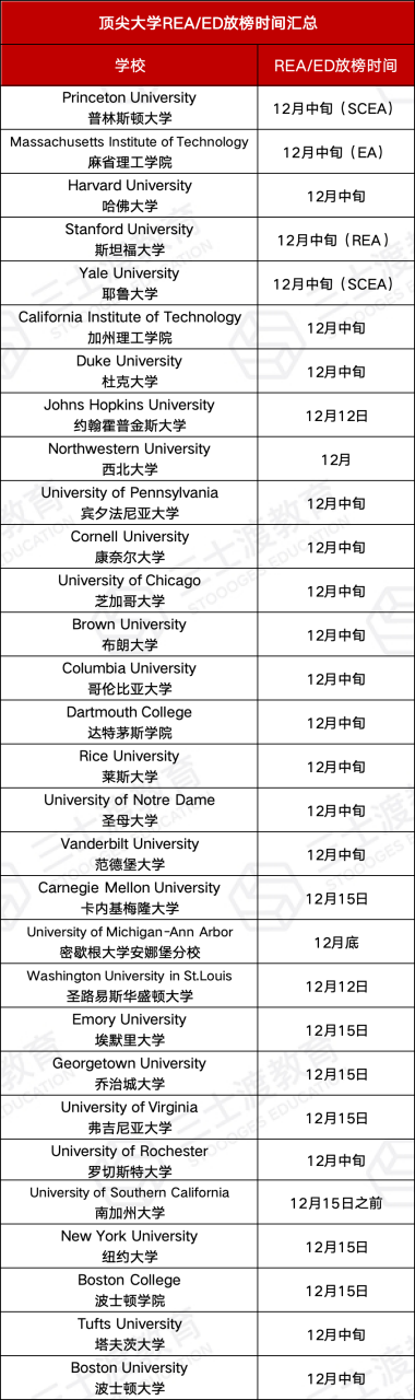 美本早申放榜倒计时!RD之前还能做好哪些事?
