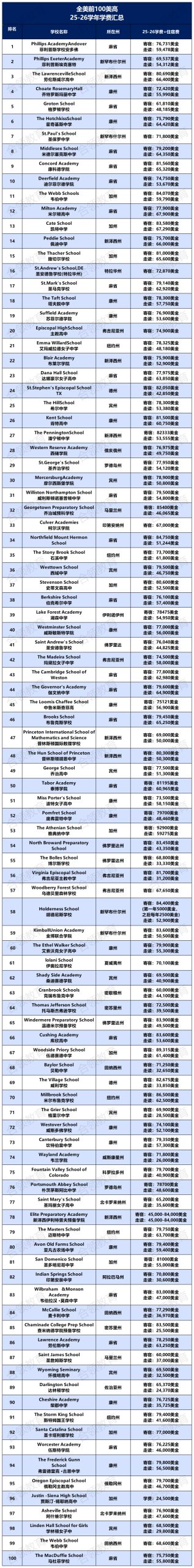 学费涨破每年70万了!2025-26年全美寄宿Top100费用汇总!附8所性价比超高美高推荐 学费涨破每年70万了!2025-26年全美寄宿Top100费用汇总!附8所性价比超高美高推荐