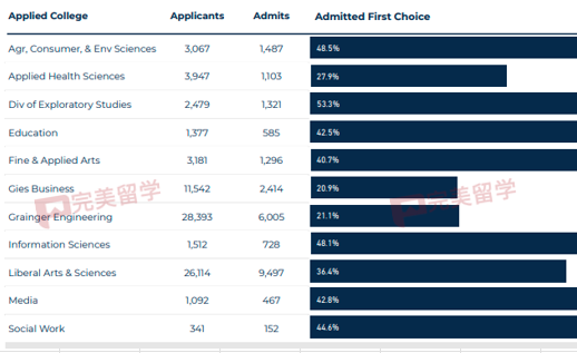 UIUC和OSU还能保底吗？
