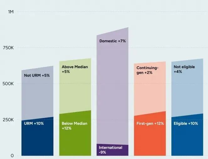 CA公布26Fall早申报告，揭示美本竞争新焦点