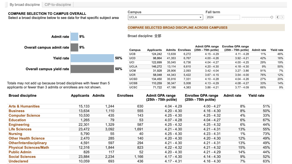最新!UC九校各专业录取数据发布!选对赛道为申请加码! 最新!UC九校各专业录取数据发布!选对赛道为申请加码!