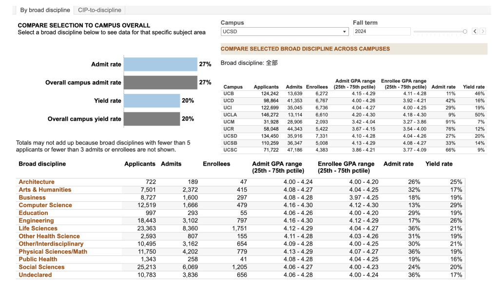 最新!UC九校各专业录取数据发布!选对赛道为申请加码! 最新!UC九校各专业录取数据发布!选对赛道为申请加码!