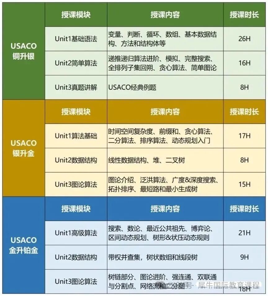 USACO竞赛铜升银知识点/备考攻略看这篇！附USACO课程冲刺