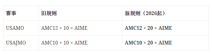 如何做好从AMC到AIME的备考跨越？AIME竞赛备考策略讲座预约中