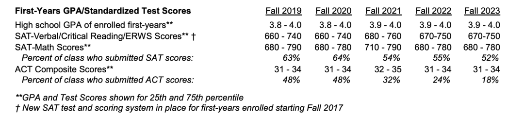 GPA 3.5-3.8，能去哪些美国大学？