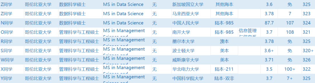哥伦比亚大学回国认可度如何？GPA多少才能申到哥大硕士？