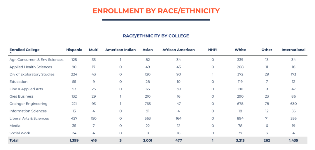 UIUC超详细招生数据曝光！录取率连续三年下降，工程学院近3万人抢破头，各学院录取率差距惊人！