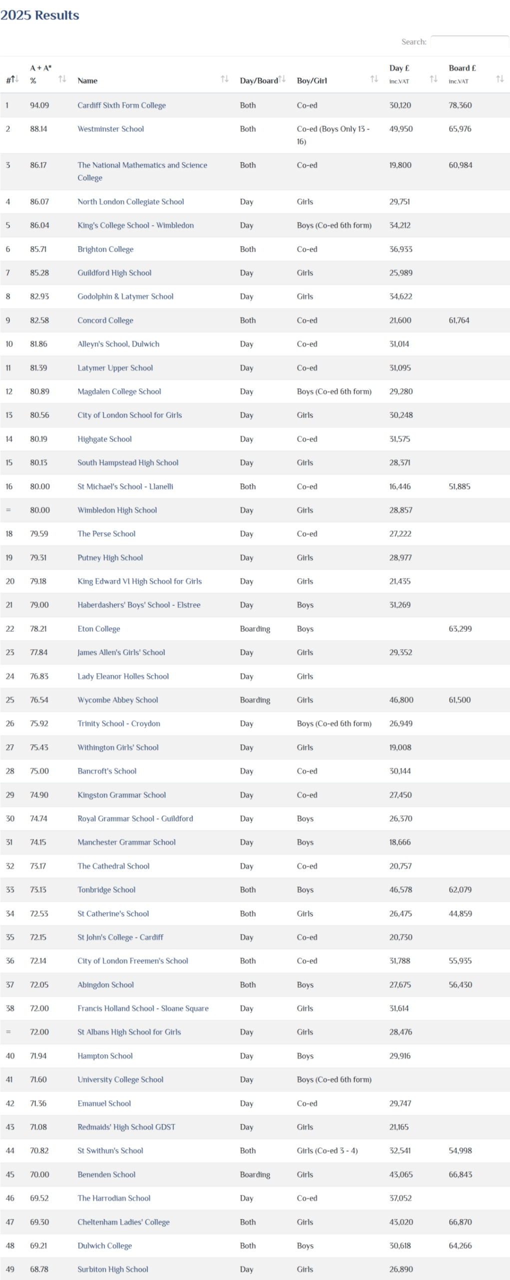 2025年哪些英国私校GCSE A-level成绩最强？Best Schools Top100榜单