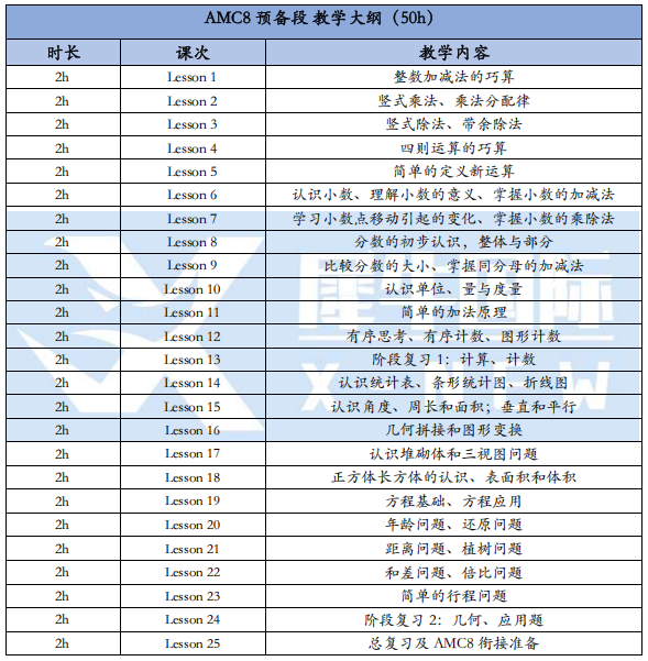 三年级没有超前学习，如何备考AMC8竞赛？难度会不会很大?附AMC8培训！