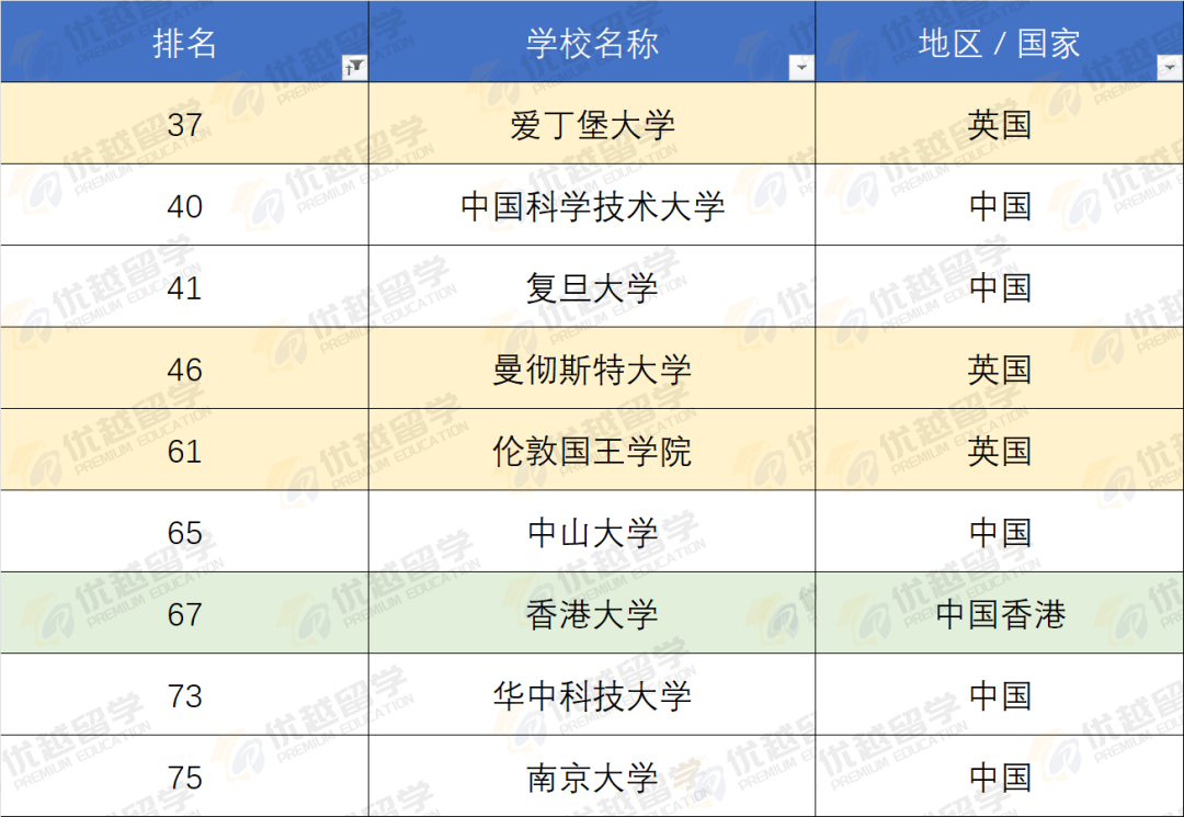UCL吊打清华北大？！软科排名眼中，G5+王爱曼华等于国内什么档次的大学？