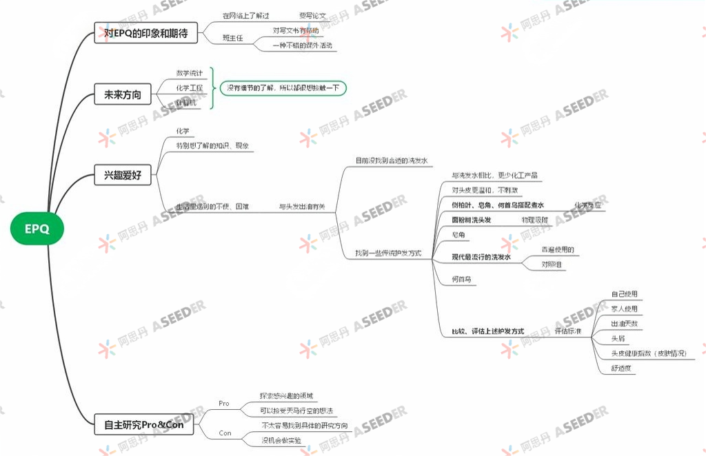 ASDAN EPQ数学/化学方向高分选题盘点