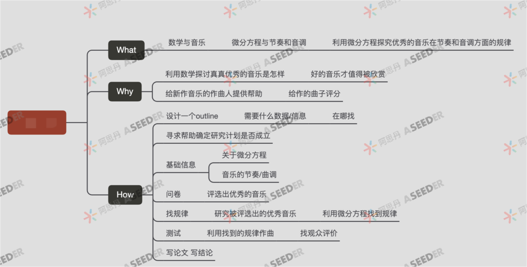 ASDAN EPQ数学/化学方向高分选题盘点