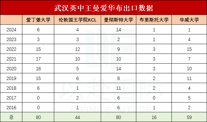 武汉英中的学生都喜申哪些英国大学?一文盘点英中近10年英国留学出口! 武汉英中的学生都喜申哪些英国大学?一文盘点英中近10年英国留学出口!
