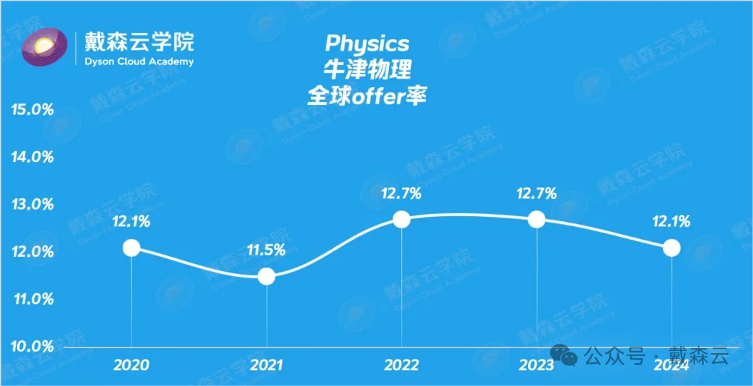 面试| 牛津 Physics 本科面邀已出!物理方向面试如何准备?关键的备考方向全解析~ 面试| 牛津 Physics 本科面邀已出!物理方向面试如何准备?关键的备考方向全解析~
