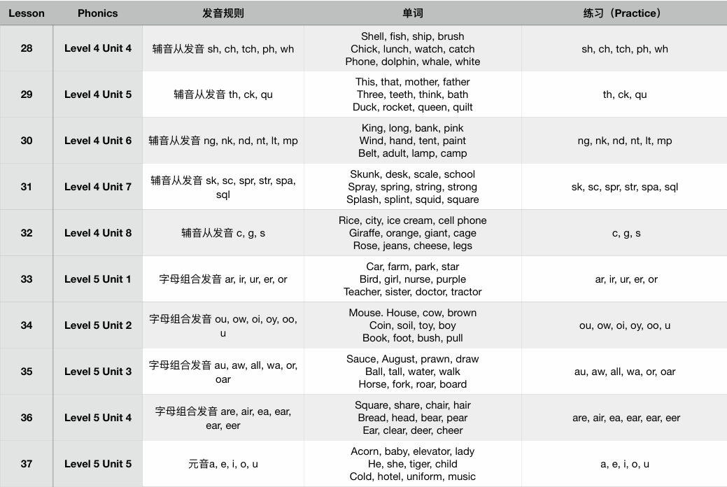 教材介绍 | Phonics课程,用牛津原版教材让孩子实现“见词能读,听音会写” 教材介绍 | Phonics课程,用牛津原版教材让孩子实现“见词能读,听音会写”