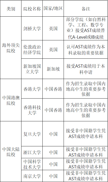 AST考试详解:被剑桥/北大/复旦等百余所顶尖高校认可的“国际高考”。 AST考试详解:被剑桥/北大/复旦等百余所顶尖高校认可的“国际高考”。