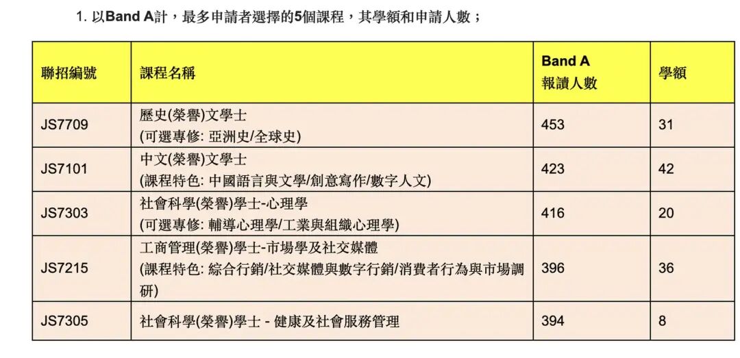 港九大JUPAS志愿填报最新数据!理大护理2000人报,岭大一专业49人争一位 港九大JUPAS志愿填报最新数据!理大护理2000人报,岭大一专业49人争一位