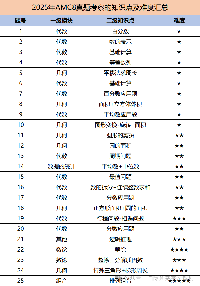 AMC8数学竞赛适合哪些学生?机构AMC8寒假班课表出炉! AMC8数学竞赛适合哪些学生?机构AMC8寒假班课表出炉!