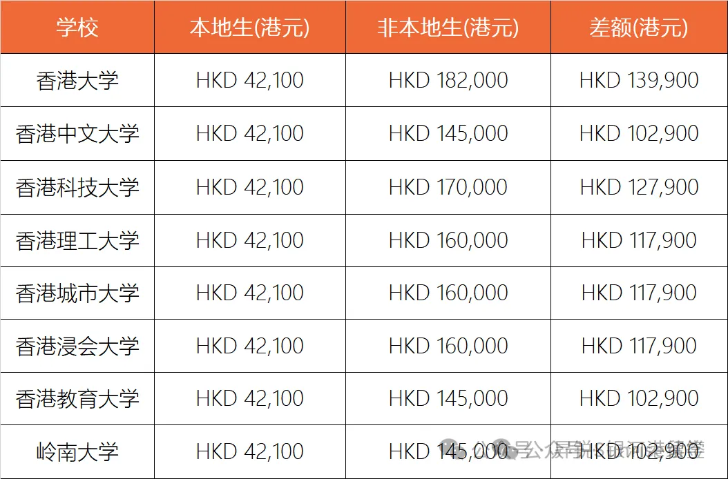 2025香港升学必看!本地生与非本地生政策新规:学费差5倍,学额这样分! 2025香港升学必看!本地生与非本地生政策新规:学费差5倍,学额这样分!