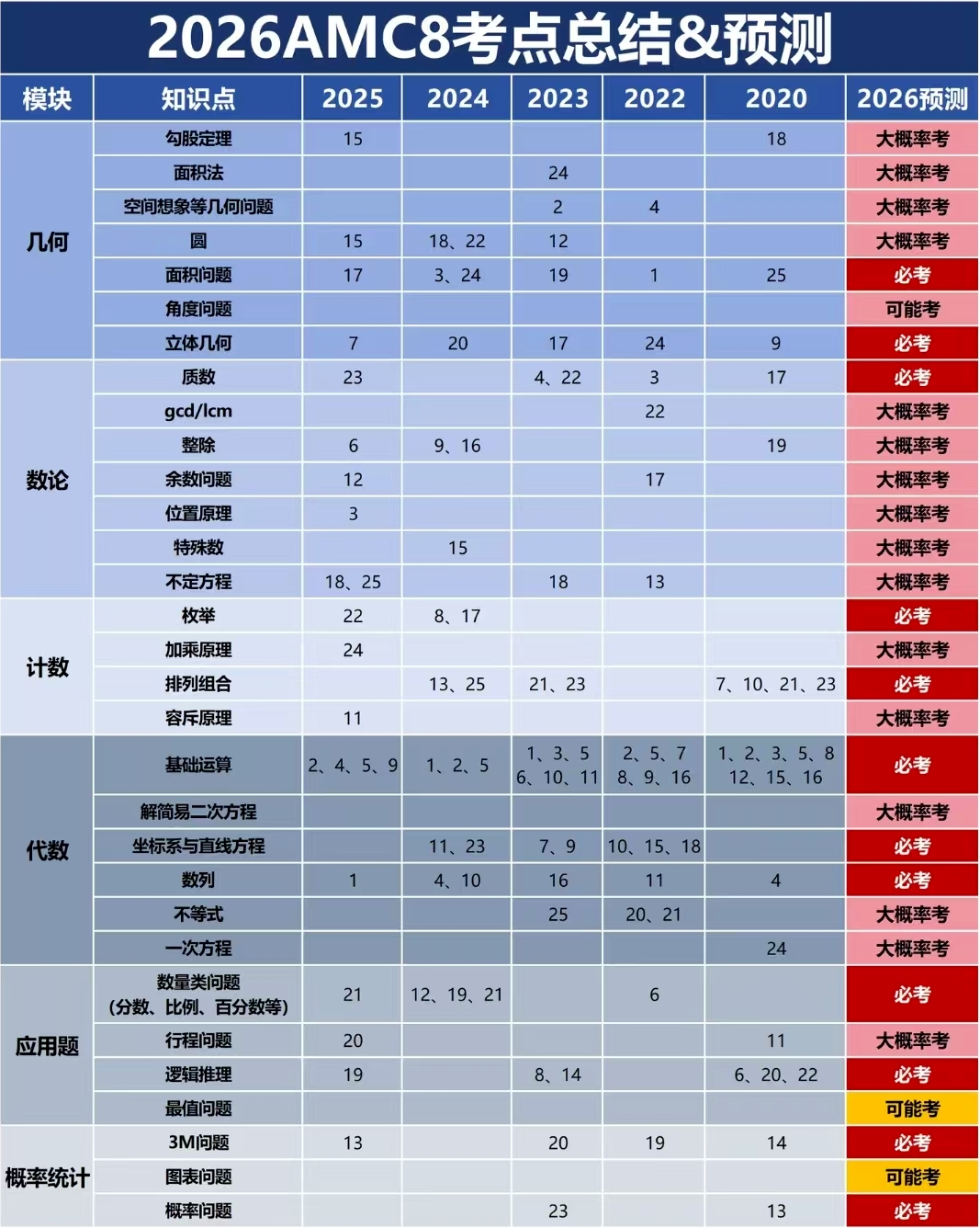 26年AMC8考点全预测！机构AMC8数学竞赛冲刺培训带你精准拿分！