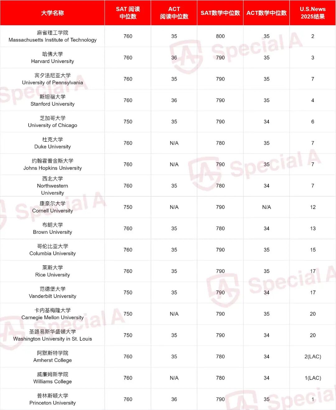 SAT1500+只是基础?全美36所“分控”大学,学霸也需谨慎! SAT1500+只是基础?全美36所“分控”大学,学霸也需谨慎!