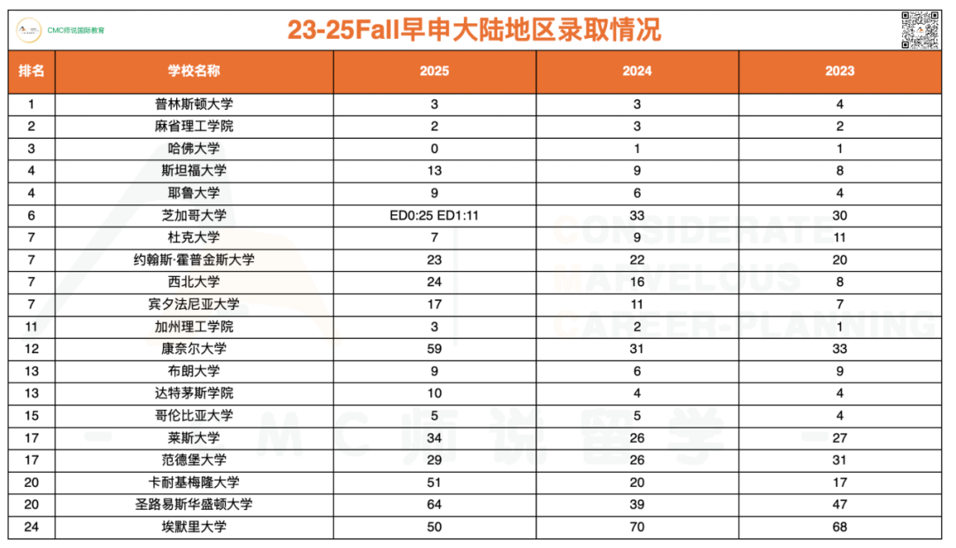 早申预测!26Fall美本早申结果的3大关键信号! 早申预测!26Fall美本早申结果的3大关键信号!