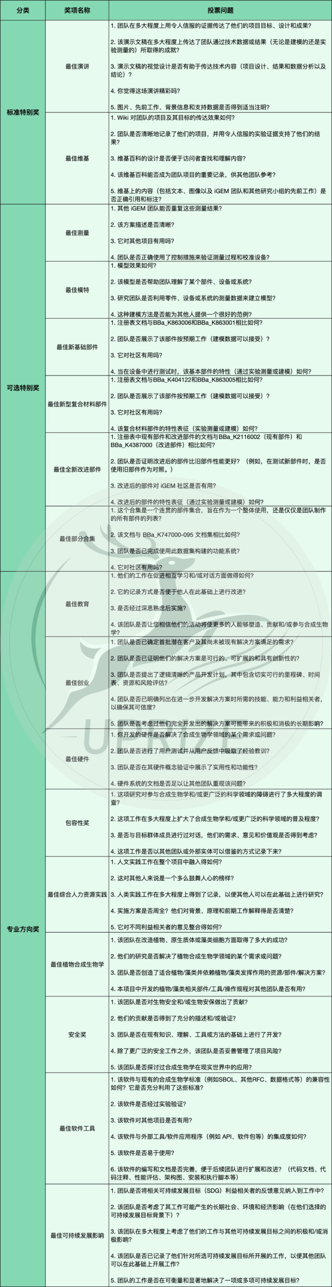 备赛iGEM之前,你必须先搞懂iGEM奖项体系! 备赛iGEM之前,你必须先搞懂iGEM奖项体系!