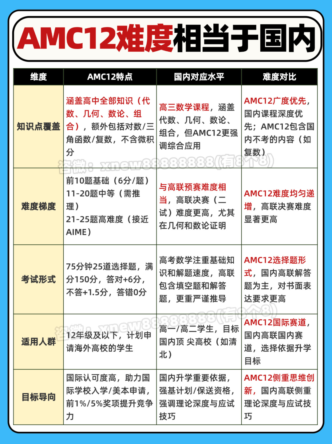 普及一下AMC12数学竞赛难度:考进前1%需要学到什么程度!附备考资料和课程培训 普及一下AMC12数学竞赛难度:考进前1%需要学到什么程度!附备考资料和课程培训