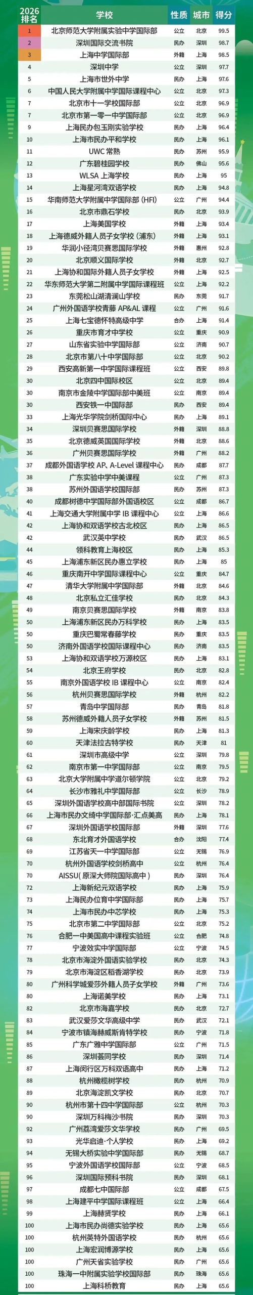 2026中国国际化学校竞争力排名出炉!上海断层领跑,上中国际/世外/包玉刚/平和霸榜全国TOP10! 2026中国国际化学校竞争力排名出炉!上海断层领跑,上中国际/世外/包玉刚/平和霸榜全国TOP10!