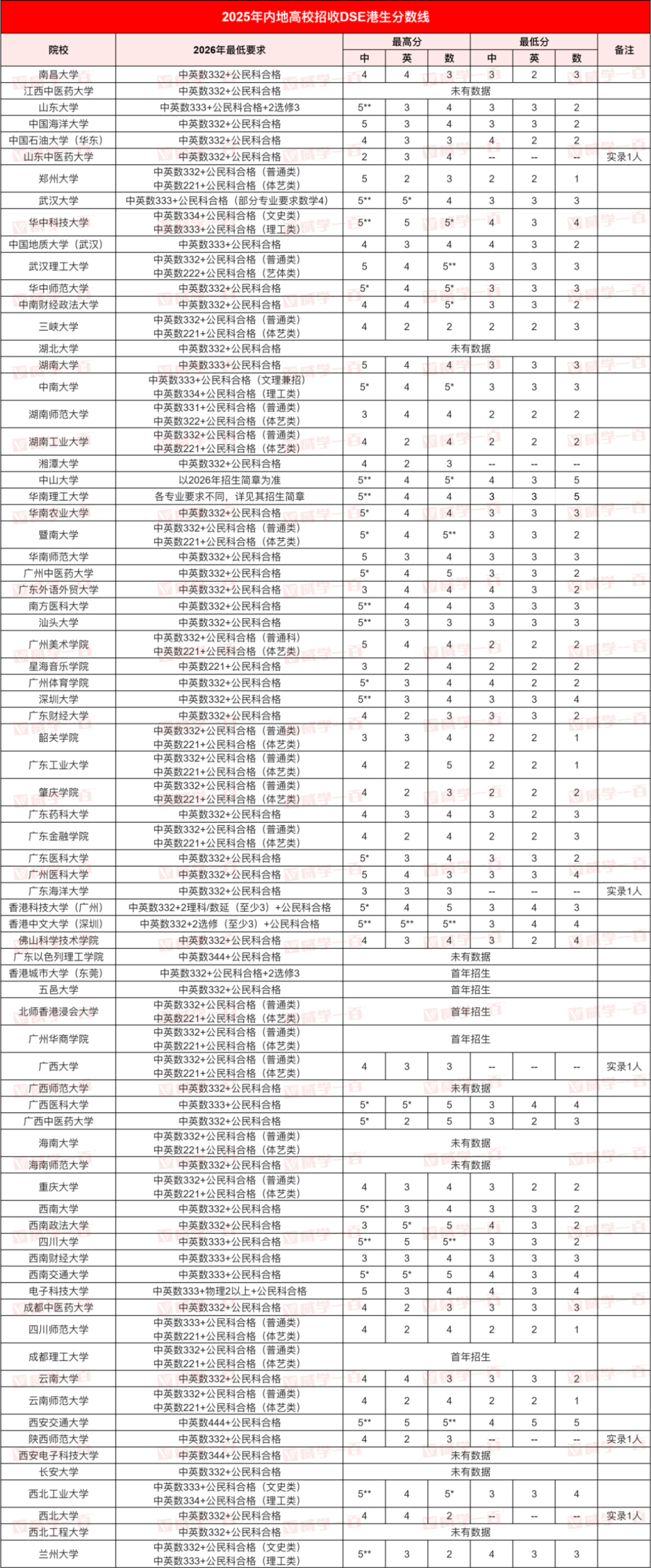 2025年内地高校DSE分数线发布！最低3科9分能上985？