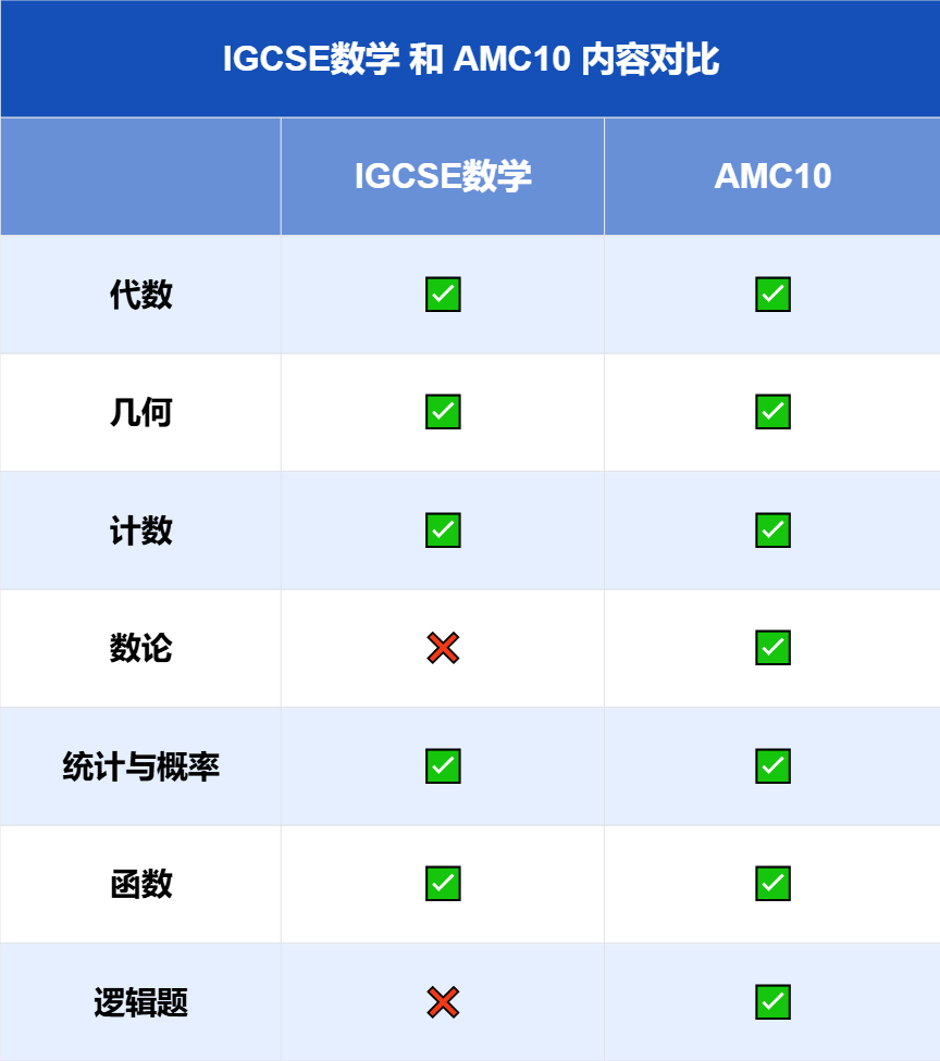 IGCSE体系为什么能丝滑衔接AMC10竞赛？这两者重合度竟然这么高？附AMC10培训课程