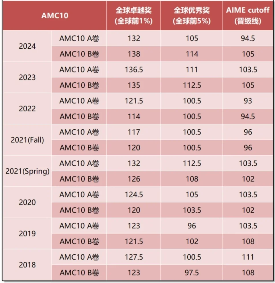 AMC10/12竞赛获奖分数线是多少?AMC10/12历年获奖分数线盘点 AMC10/12竞赛获奖分数线是多少?AMC10/12历年获奖分数线盘点