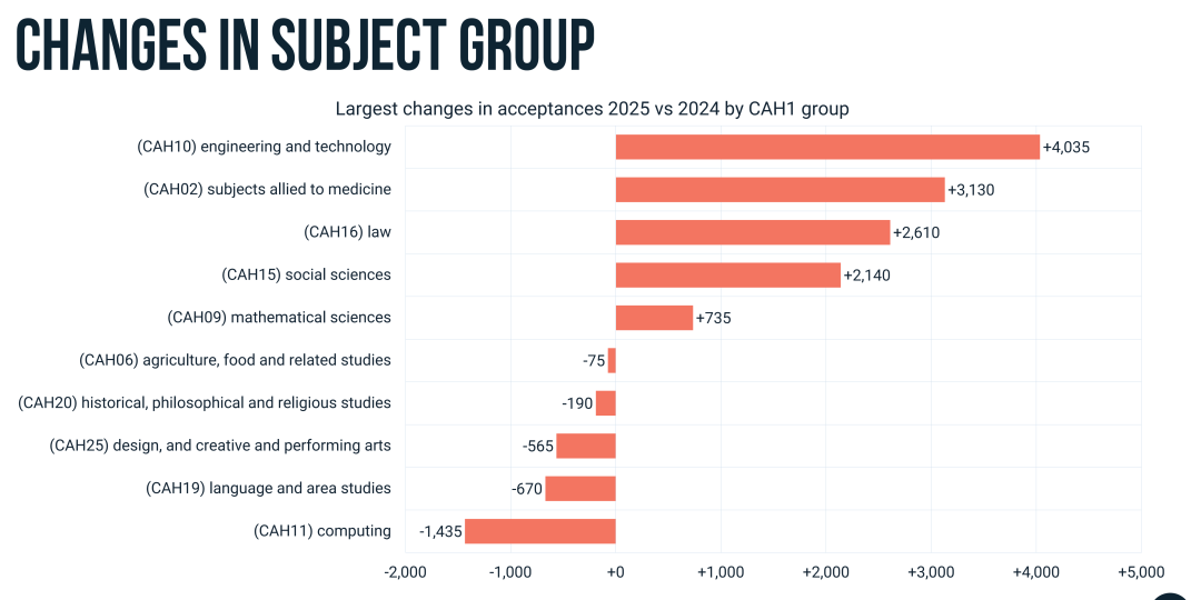 中国学生录取率近70%！英国大学扩招了？！