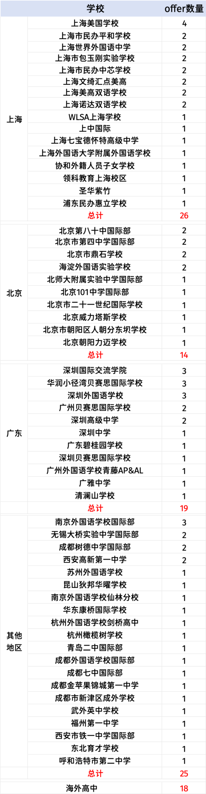 Class of 2030埃默里大学ED放榜:大陆录取数量大幅提升上海地区再领跑!