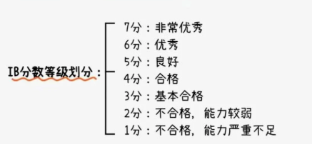 最新ib学校排名出炉!附超详细ib课程体系介绍! 最新ib学校排名出炉!附超详细ib课程体系介绍!