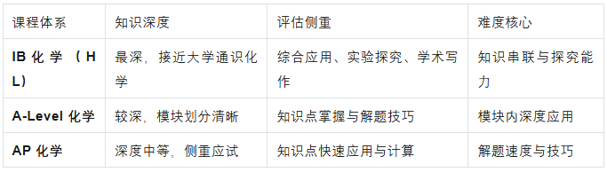 IB化学考纲改革/高频考点/备考攻略全方位解析