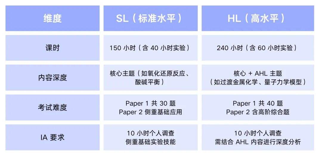 IB化学考纲改革/高频考点/备考攻略全方位解析 IB化学考纲改革/高频考点/备考攻略全方位解析
