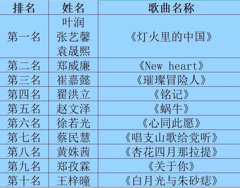 艺术节|声生不息 梦燃韶华——上海市存志学校十大歌手总决赛圆满落幕 艺术节|声生不息 梦燃韶华——上海市存志学校十大歌手总决赛圆满落幕