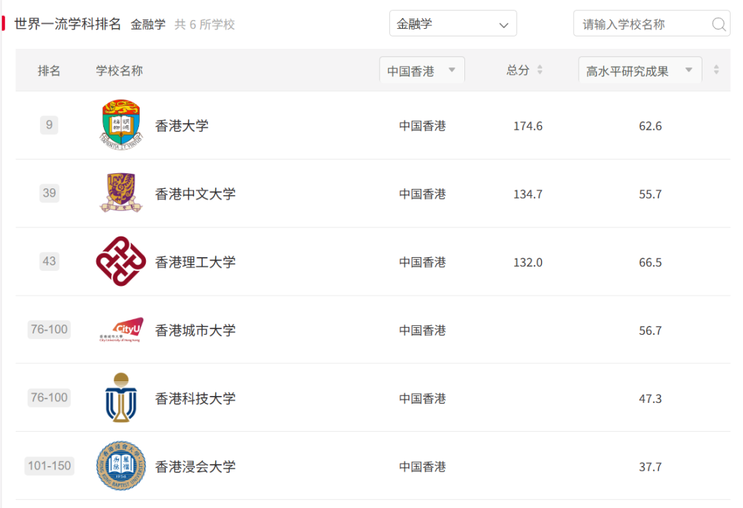 原来港五这么能打!软科实力直接对标清北!