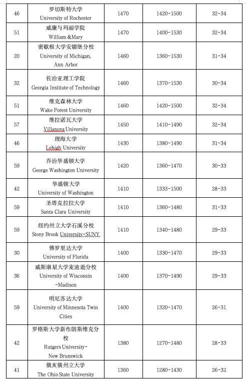 2025-2026美本申请季最全标化趋势:标化成绩要求,公立 VS 私立大对比! 2025-2026美本申请季最全标化趋势:标化成绩要求,公立 VS 私立大对比!
