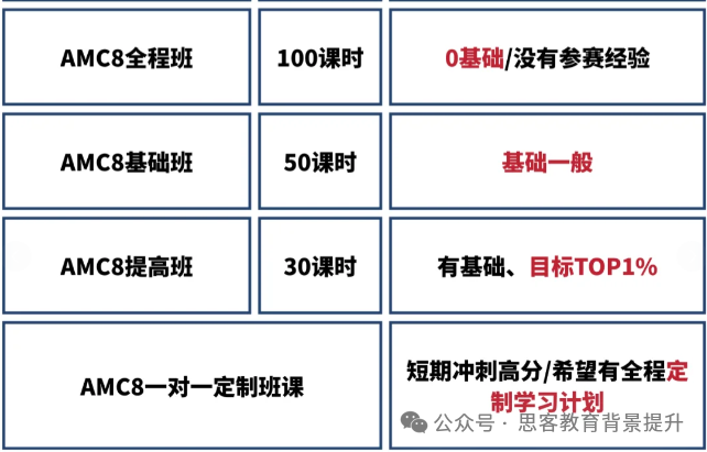 AMC8培训课程怎么选？附不同年级AMC8竞赛规划
