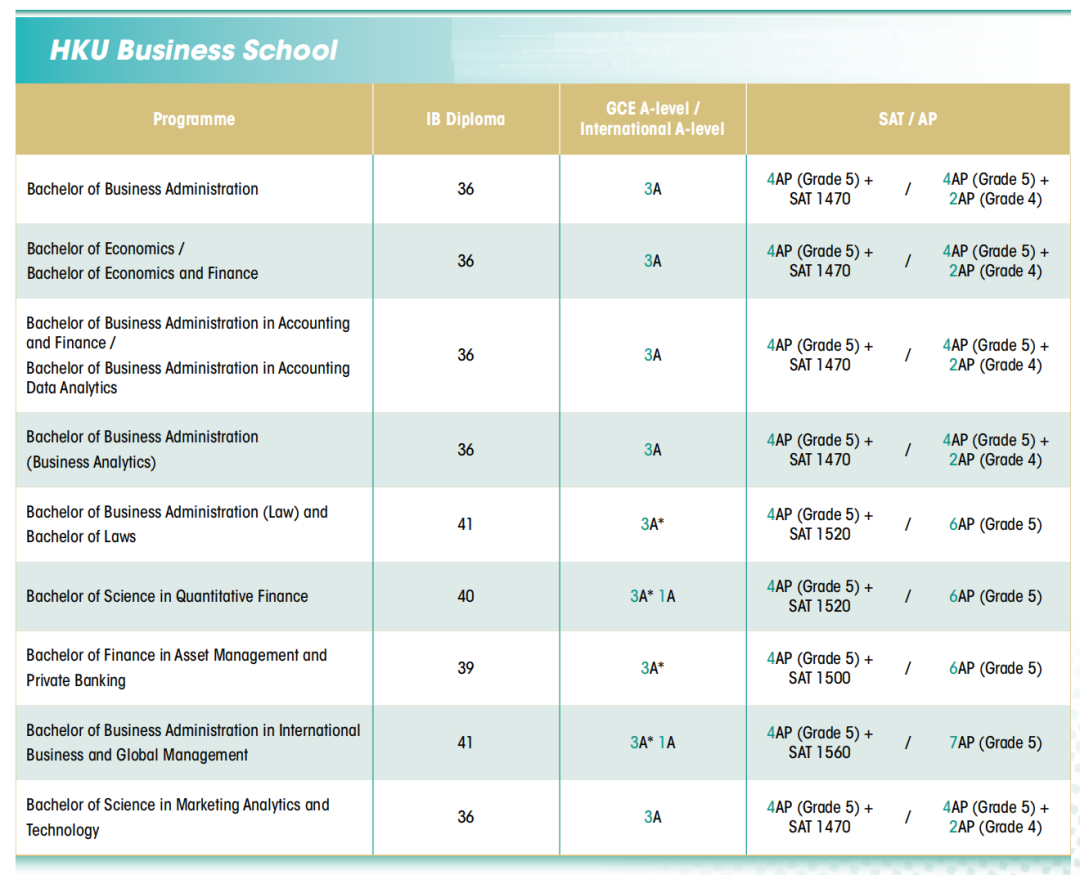 本科赴港留学必看!香港TOP 5大学申请要求汇总(AP/ALevel/托福/雅思) 本科赴港留学必看!香港TOP 5大学申请要求汇总(AP/ALevel/托福/雅思)