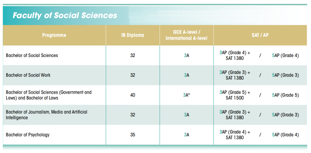 本科赴港留学必看!香港TOP 5大学申请要求汇总(AP/ALevel/托福/雅思) 本科赴港留学必看!香港TOP 5大学申请要求汇总(AP/ALevel/托福/雅思)