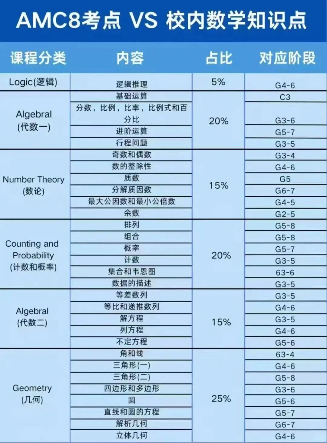 小升初太棘手？你可能忽略了AMC8数学竞赛获奖含金量。
