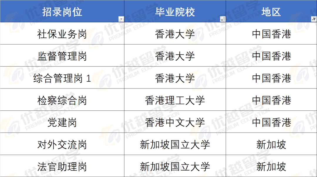 北京公务员拟录取名单公开！这些大学最吃香！