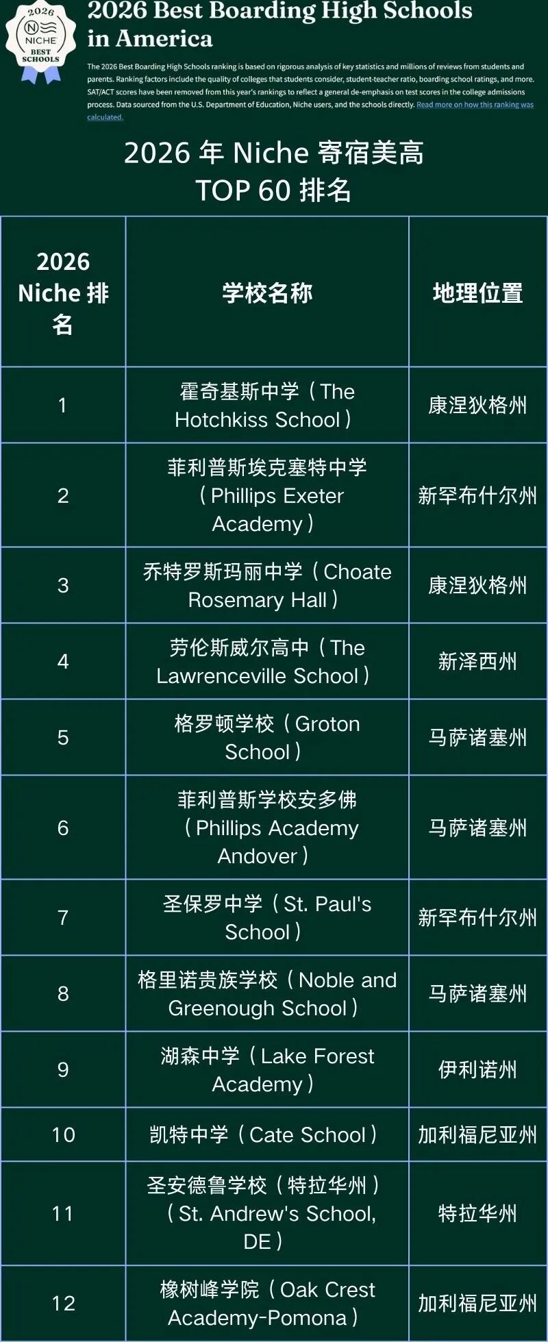 择校必读｜NICHE 2026全美寄宿高中排名发布，霍奇基斯登顶！